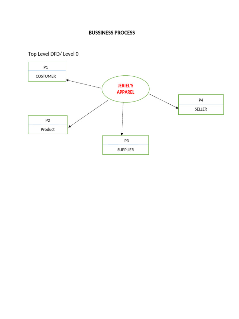 Business Process DFD Overview | PDF