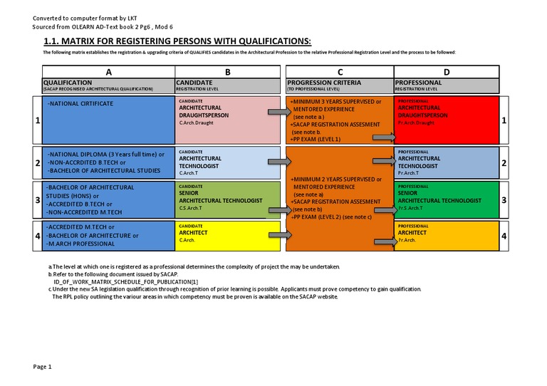 SACAP Registration Criteria Matrix | PDF