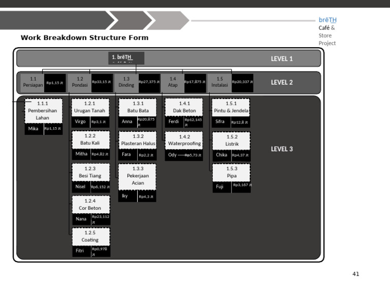 Work Breakdown Structure Form: Level 1 Level 2 | PDF | Project ...