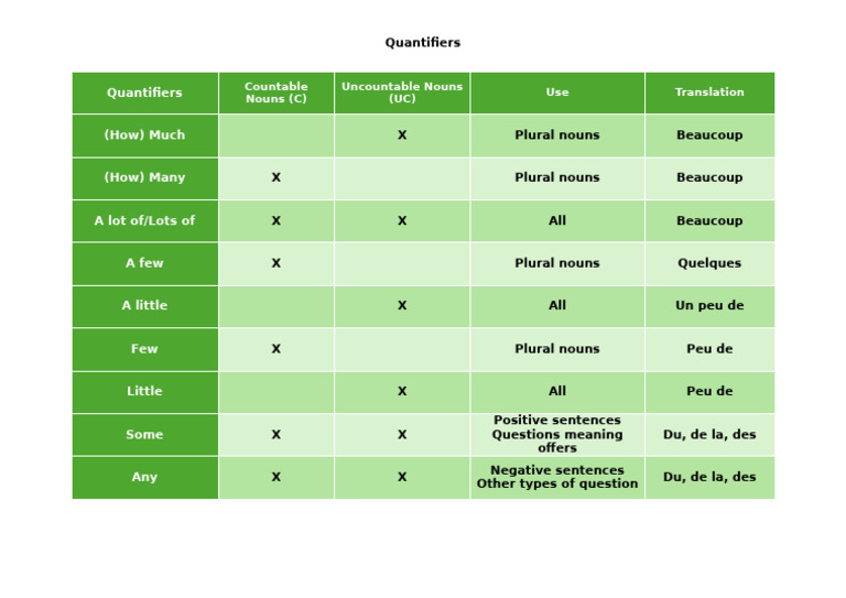 Understanding Quantifiers in English | PDF