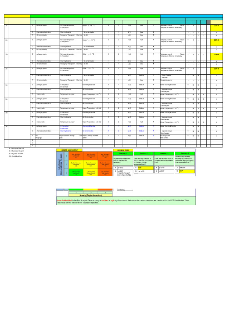 Hazard Analysis and CCP Identification Guide | PDF | Hygiene | Hazards