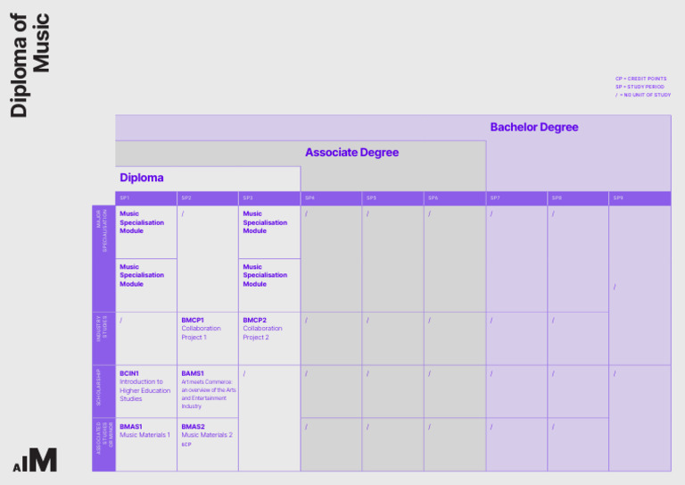 AIM DipMusic Course Diagram Screen 04 24 v1 | PDF