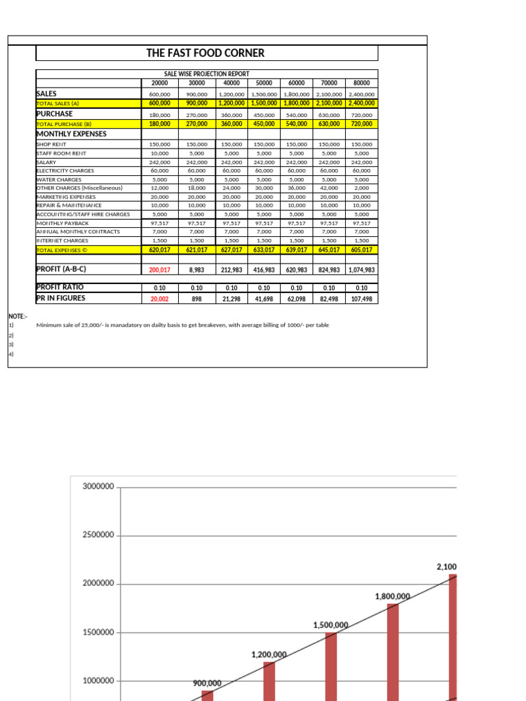 Fast Food Corner Sales Projection Report | PDF | Investing | Interest