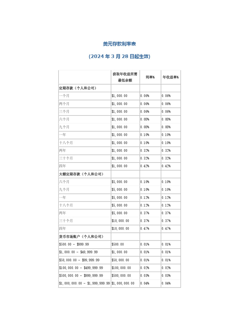 美元存款利率表| PDF
