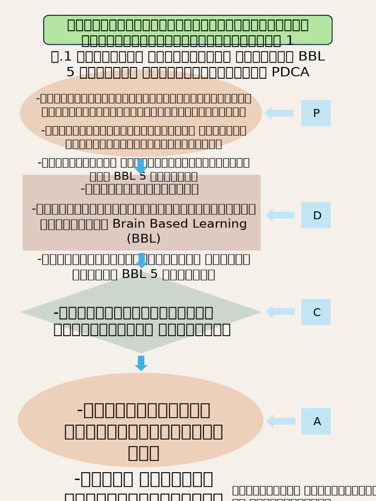 Flow Chart | PDF