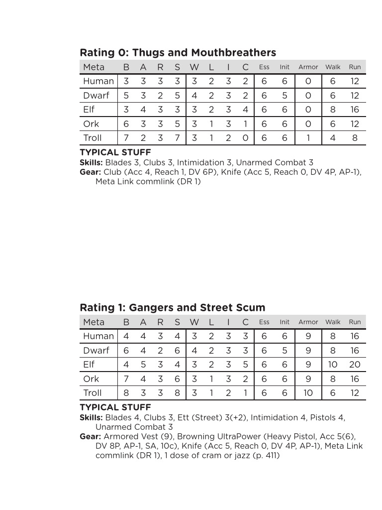 Character Ratings for RPG Combat Roles | PDF | Tools | Military Technology
