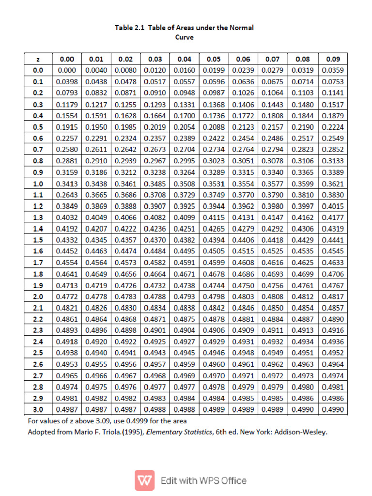 Z Table | PDF