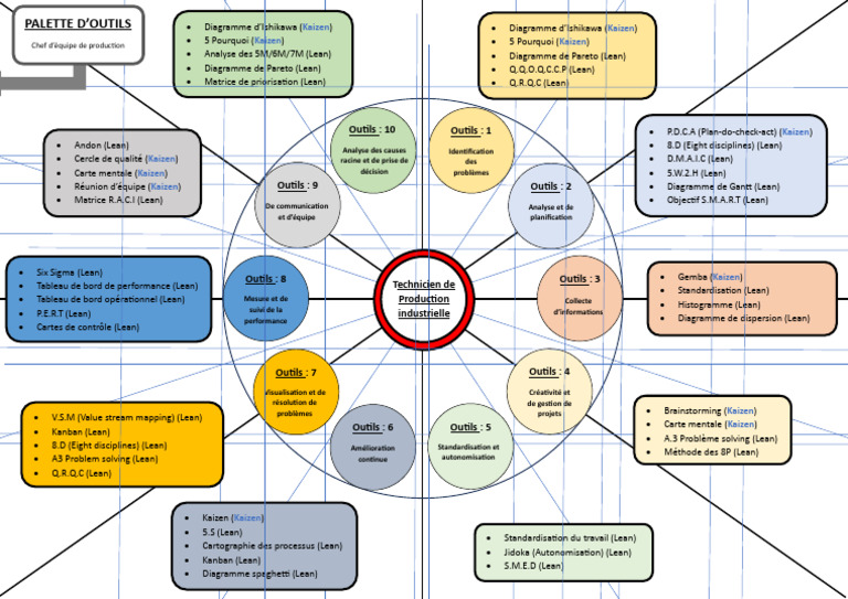 Outils Lean pour l'Amélioration Continue | PDF | Lean (production ...