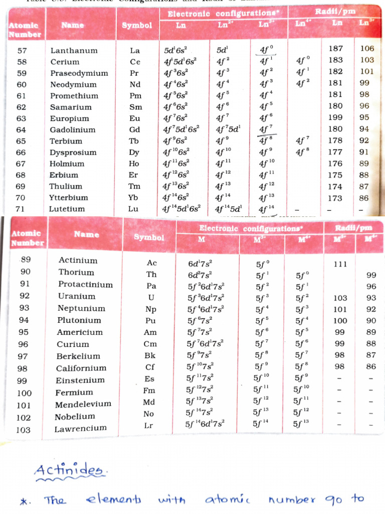 3039906-d and F Block Elements Part 3 | PDF | Atoms | Chemical Elements