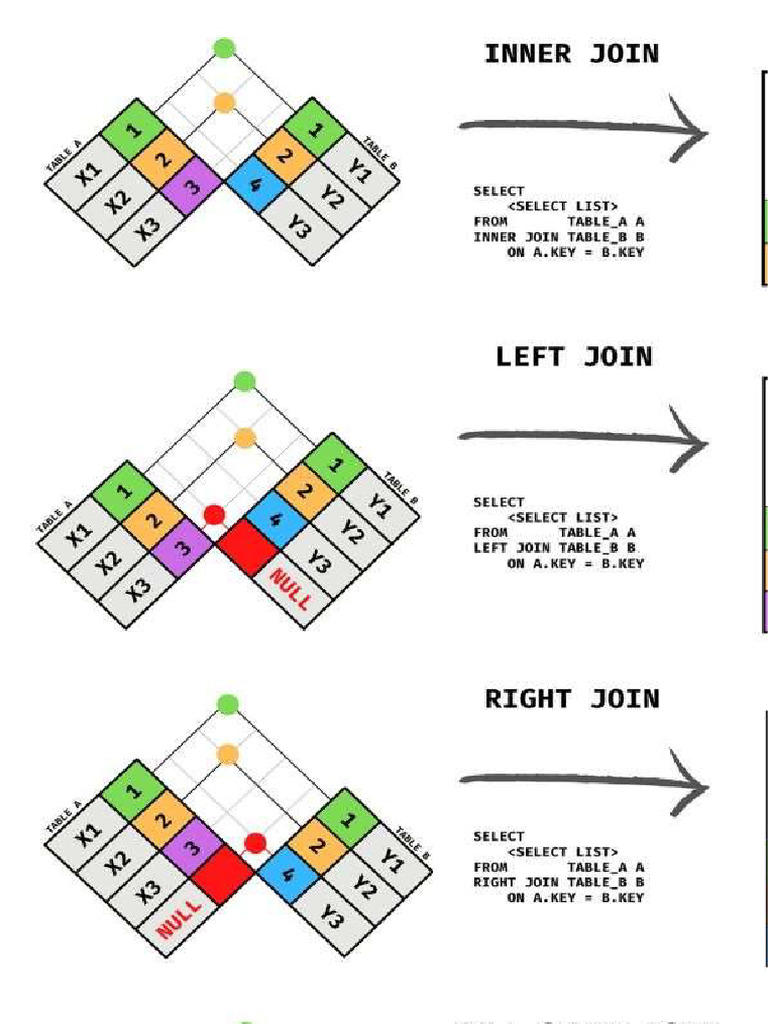 SQL Explained in The Picture | PDF
