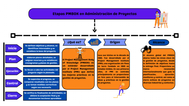 Etapas PMBOK en Administración de Proyectos | PDF