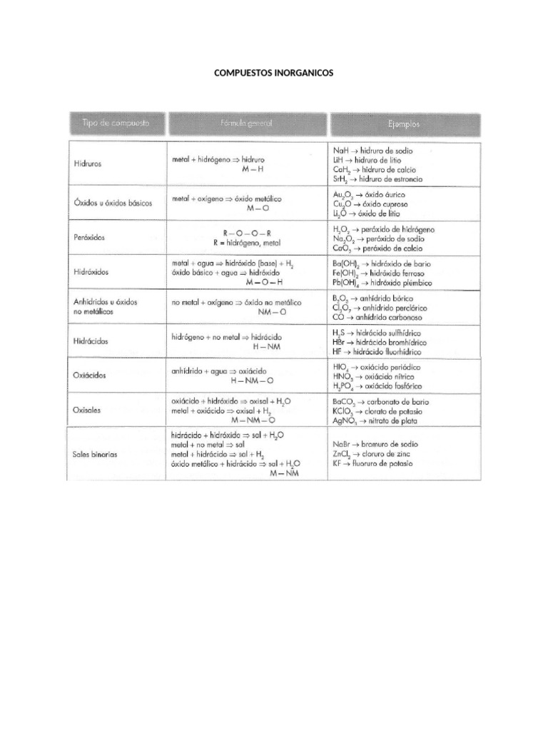 Tabla de Compuestos Inorganicos | PDF