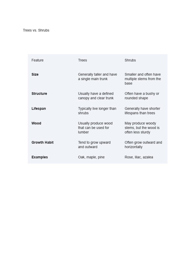 Difference Between Trees and Shrubs in Table Form... | PDF