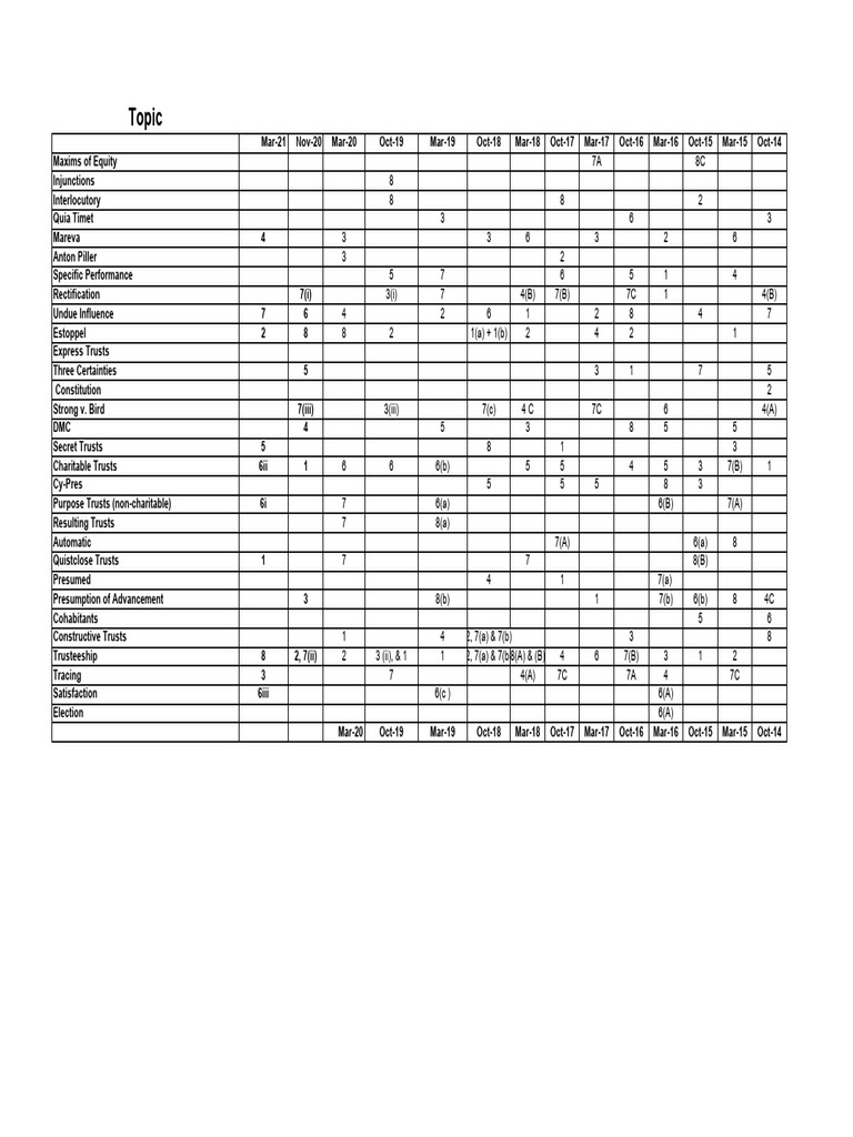 Equity Exam Grid Incl March 2021 | PDF | Legal Concepts | Property Law