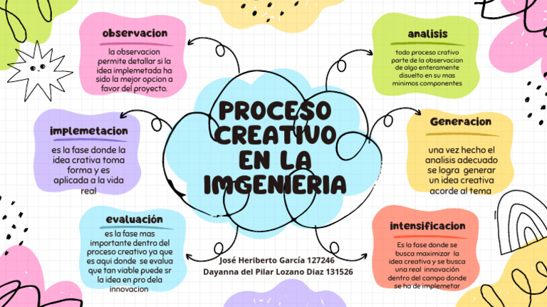 Proceso Creativo en Ingeniería | PDF