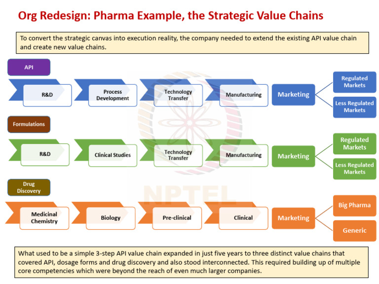 Pharma Org Redesign: Value Chain Strategy | PDF