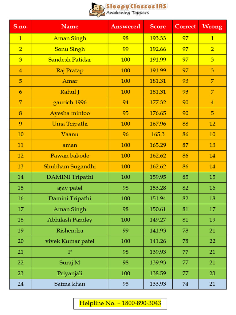 All India Exam Rank Results 2023 | PDF