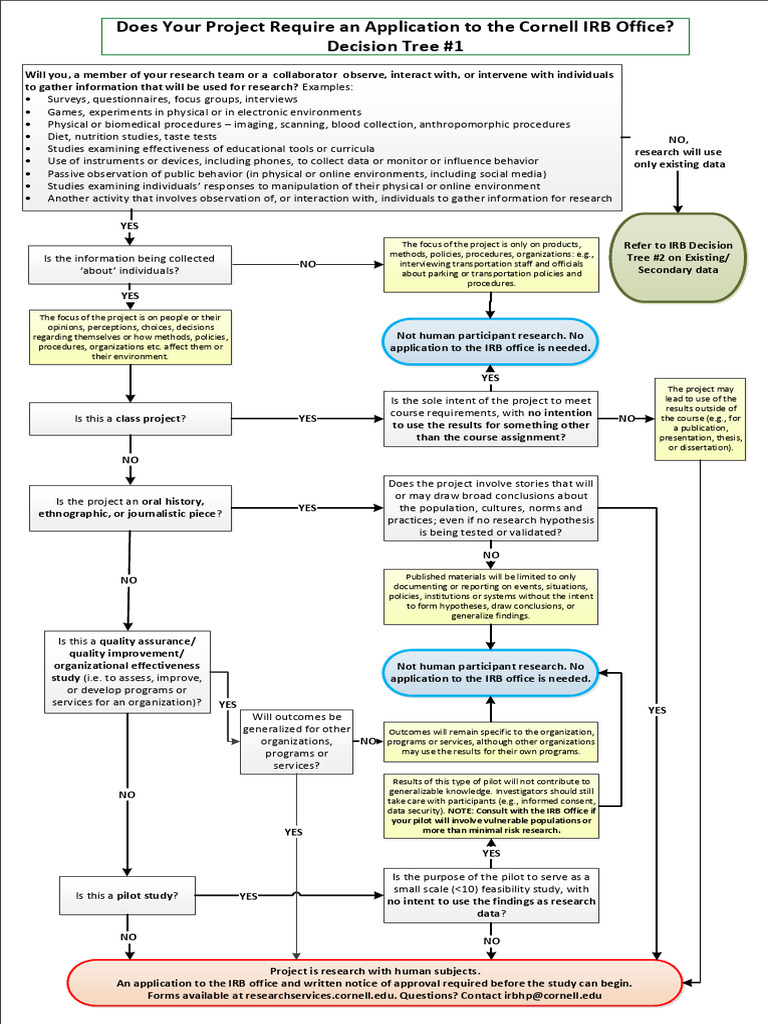 IRB Decision Tree | PDF | Science