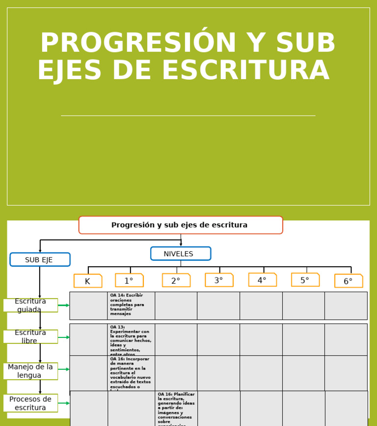 Progresión en Escritura Escolar | PDF