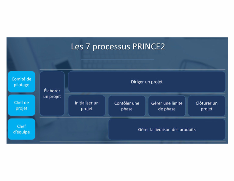 Prince 2 Processus | PDF
