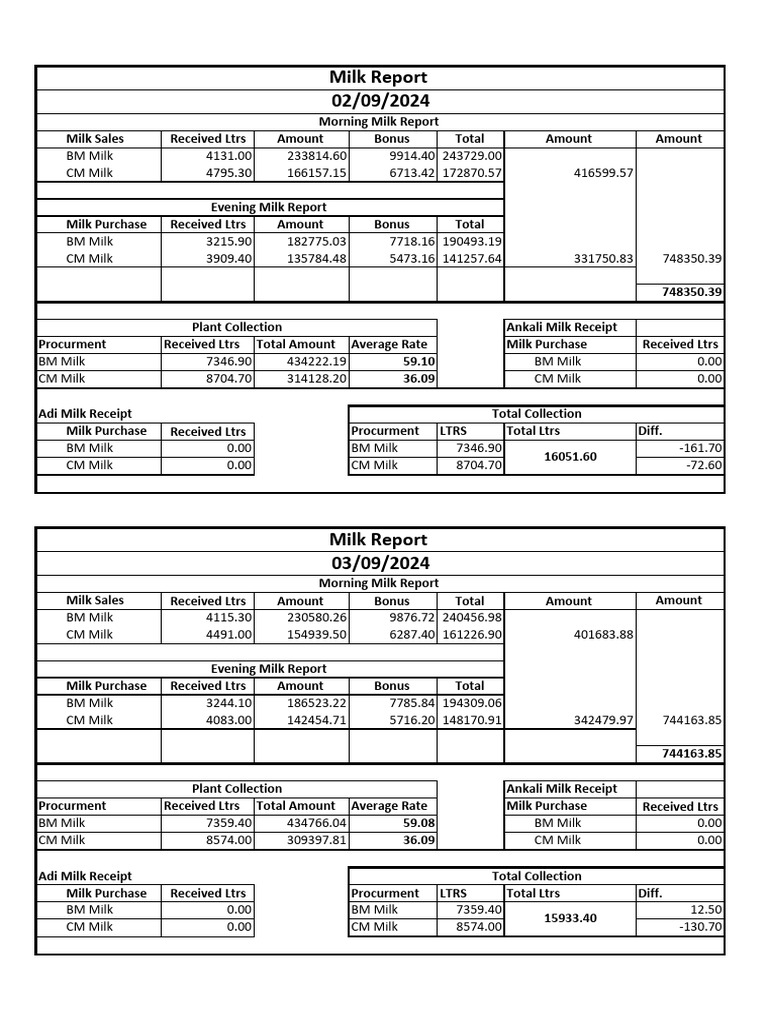 02.09.24 & 03.09.24 Milk Report | PDF | Business Documents | Accounting