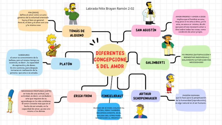 Mapa Mental Concepciones Sobre El Amor Pdf Amor