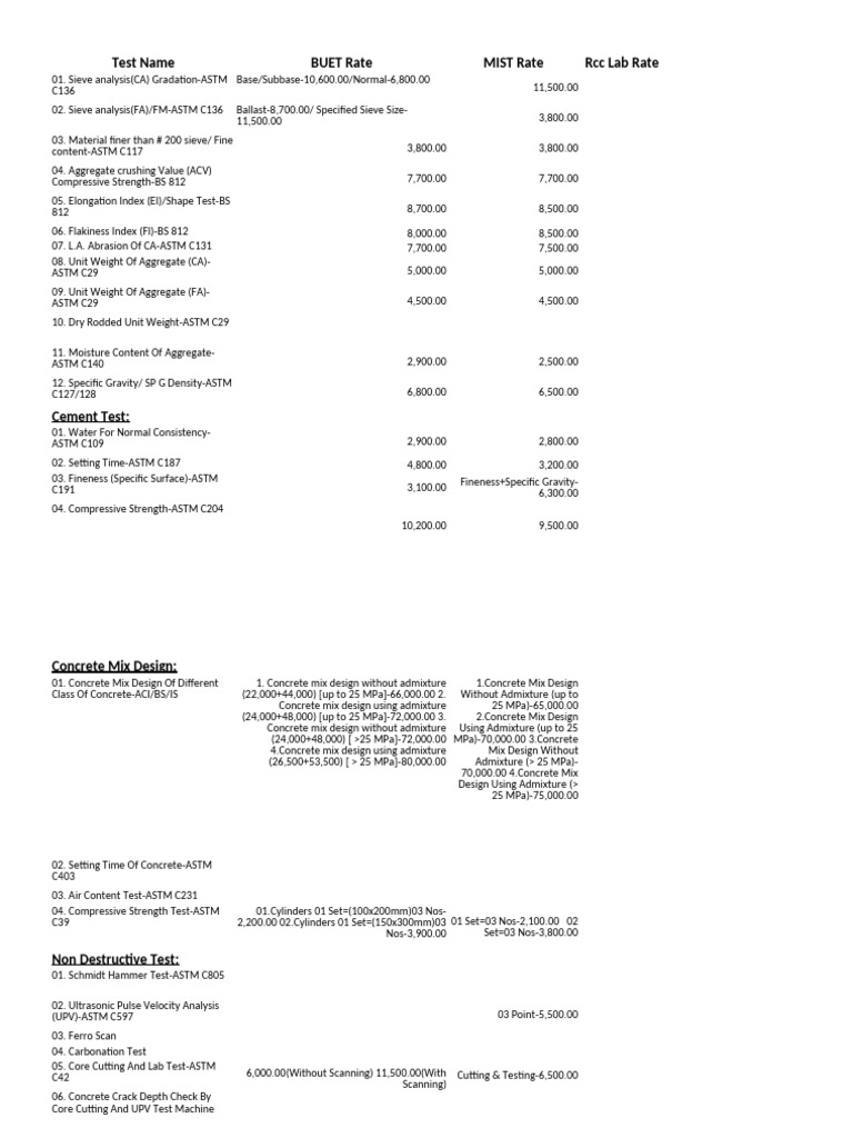 BUET and MIST Test Rate Comparison | PDF | Concrete | Composite Material