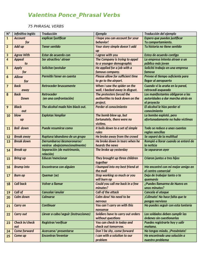 75 Phrasal Verbs en Inglés con Ejemplos | PDF