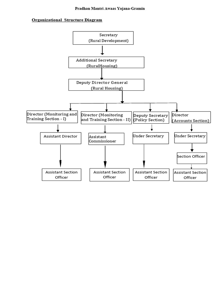 Pmay G Pdf Government Of India Economy Of India