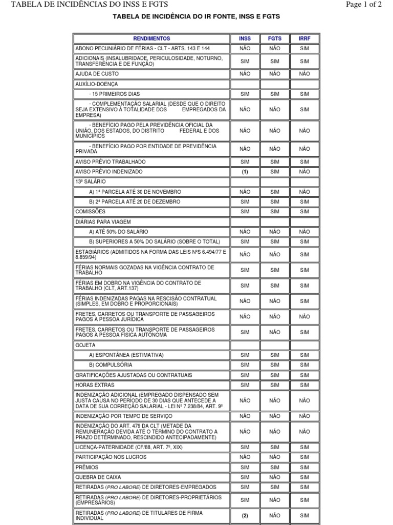 Tabela de Incidência INSS, FGTS e IRRF | PDF
