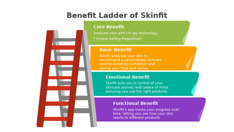Benefit Ladder of Skinfit Analysis | PDF