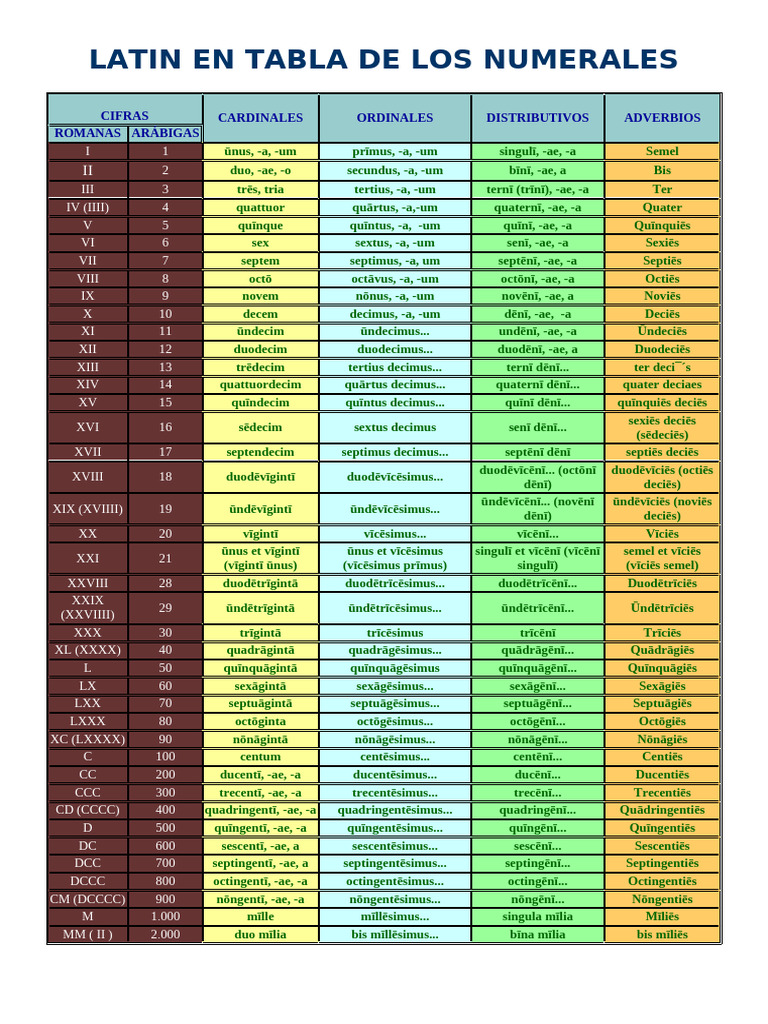 Tabla de Los Numerales en Latin | PDF | Morfología | Sintaxis