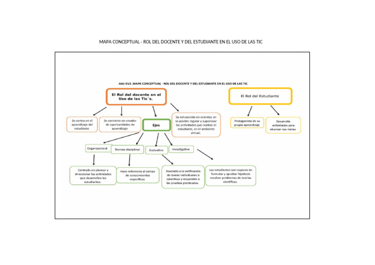 Mapa Conceptual - Rol Del Docente y Del Estudiante en El Uso de Las Tic ...