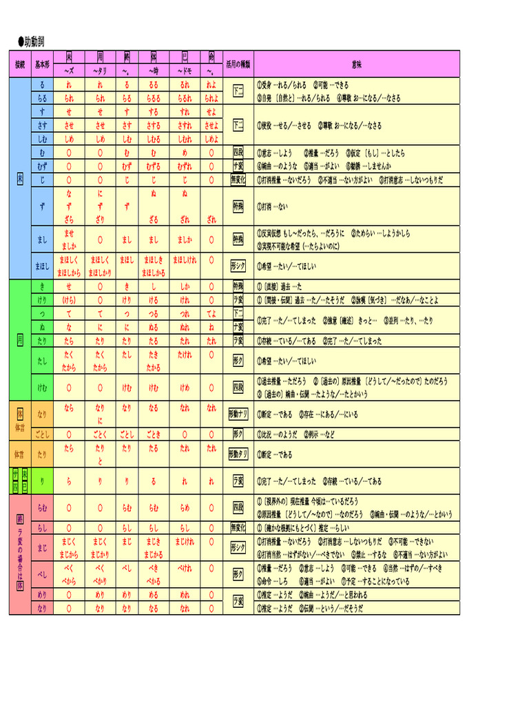 助詞 と 助動詞