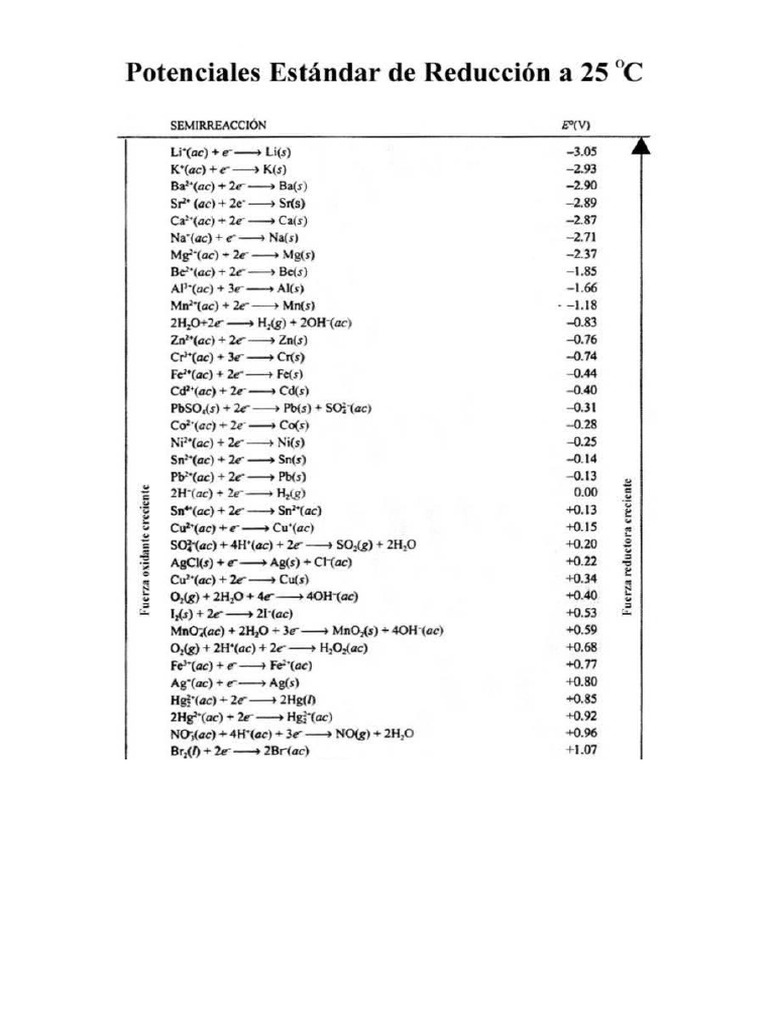 Tabla de Potenciales de Reduccin | PDF