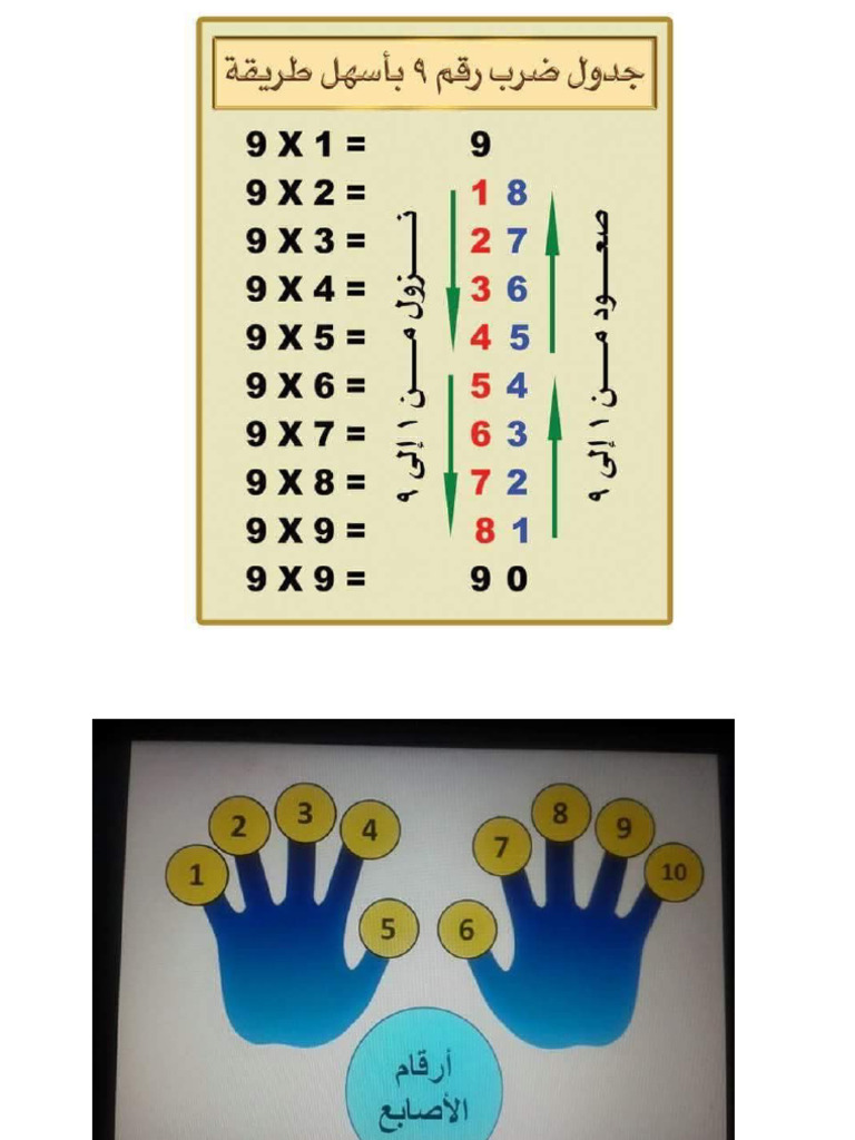 جدول ضرب 9 | PDF
