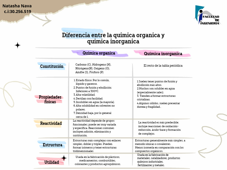Cuadro Comparativo Quimica Organica e Inorganica | PDF | Química ...