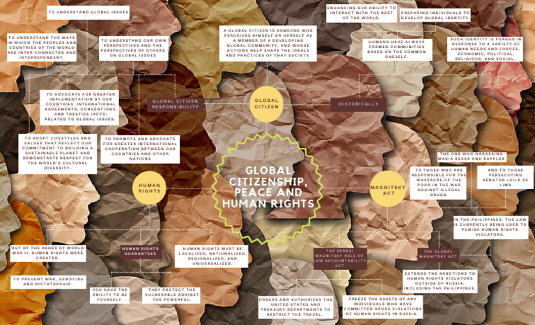 Mind Map | PDF | Human Rights | Citizenship