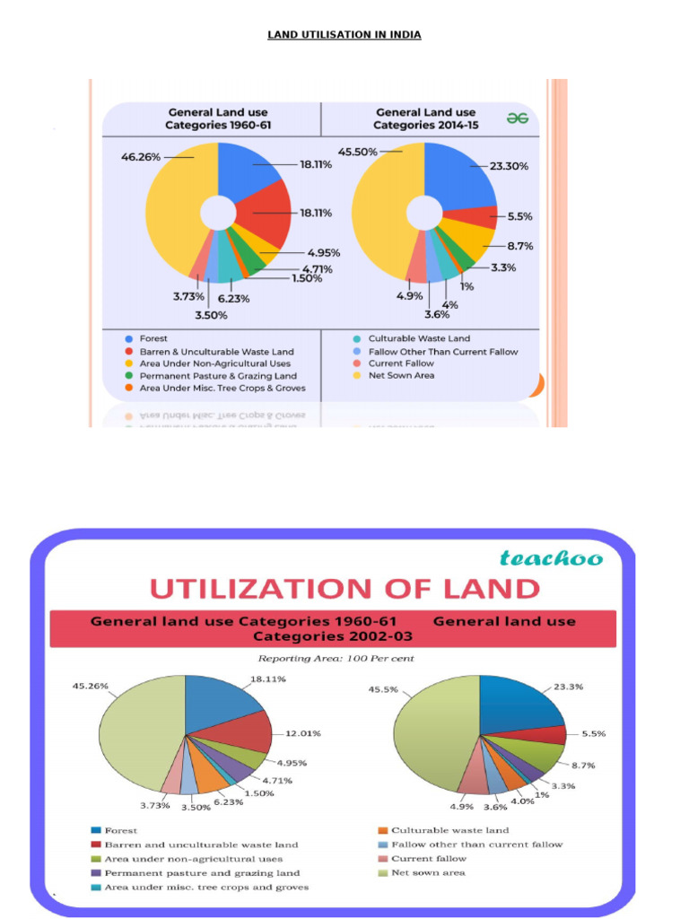 Land Utilisation In India Pdf