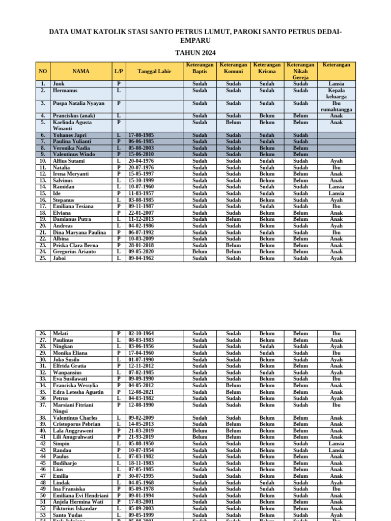 Data Umat Katolik Stasi 2024 | PDF