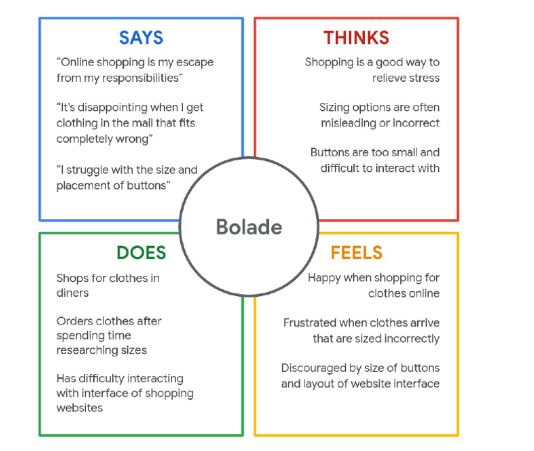 Bolade's Empathy Map | PDF