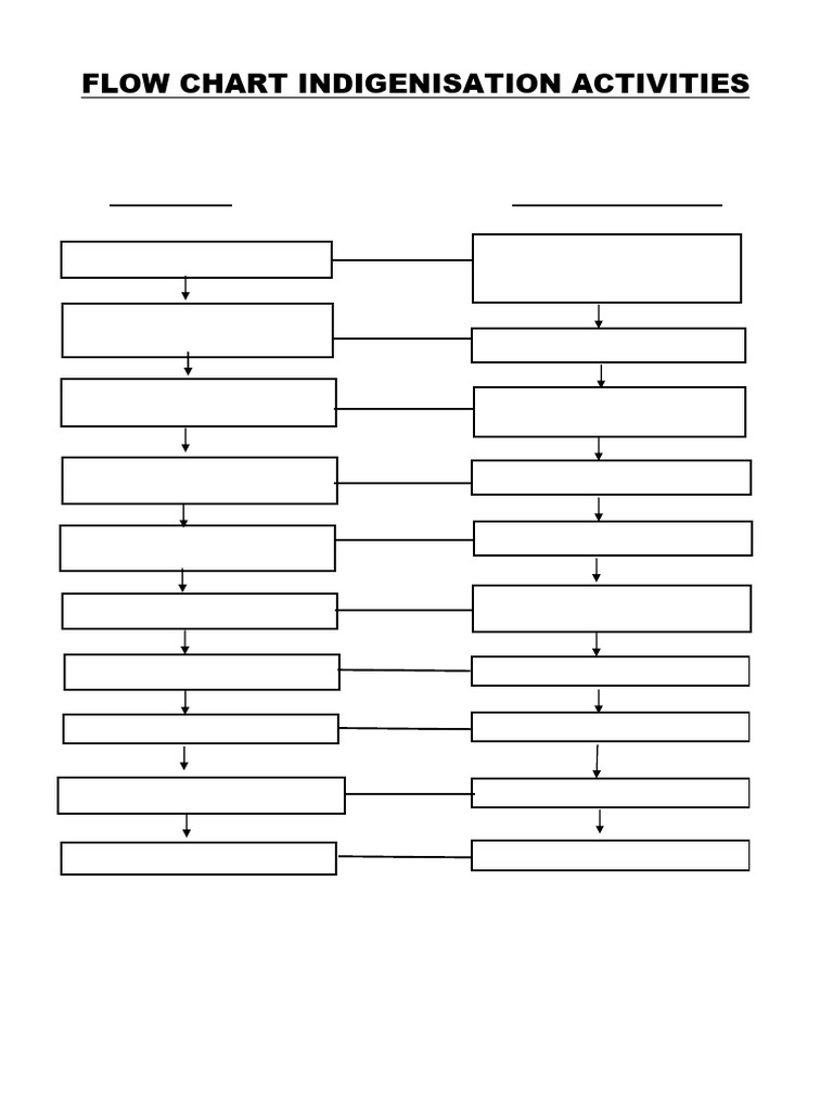 Flow Chart Indigenisation Activities | PDF | Art | Computers