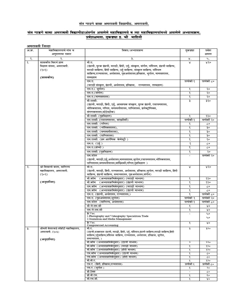 Coursewise College List Updated | PDF