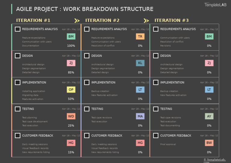 Agile Project: Work Breakdown Structure: Iteration #1 Iteration #2 ...
