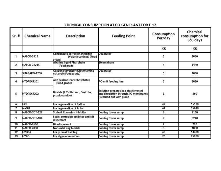 Chemical Usage in Co-Gen Plant F-17 | PDF | Chemical Process ...
