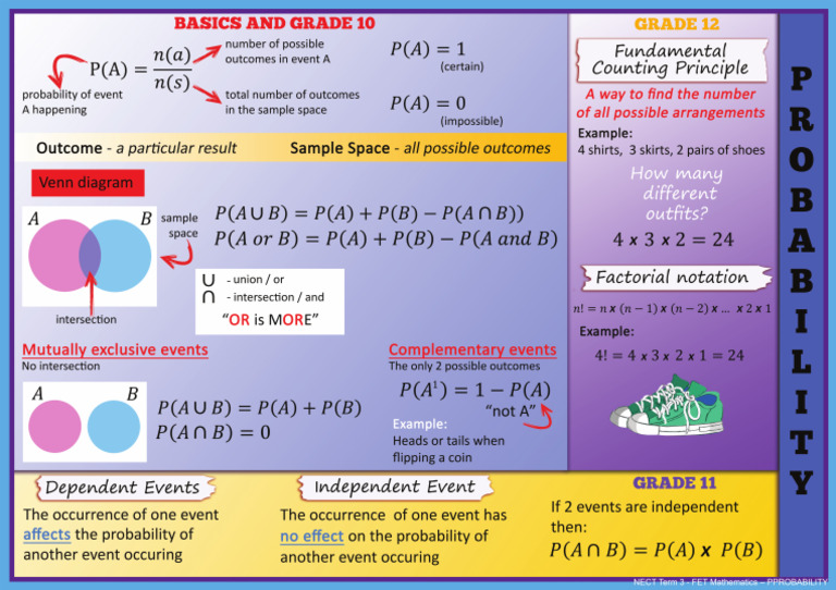 GR 10 12 Term 3 Maths Poster Probability | PDF