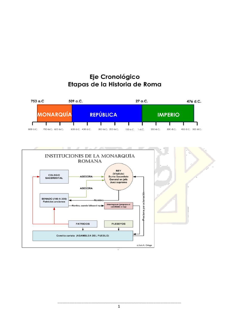 Etapas de la Historia de Roma | PDF | imperio Romano | Republica Romana