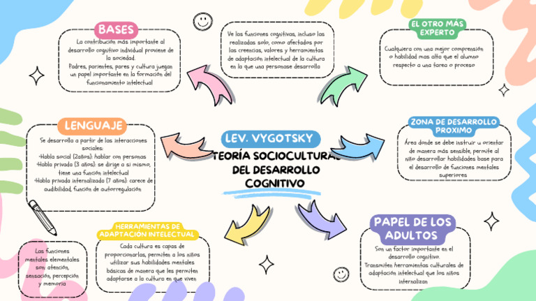 Eq. 1 Mapa Teoría Vygotsky - 20240820 - 160805 - 0000 | PDF | Procesos ...