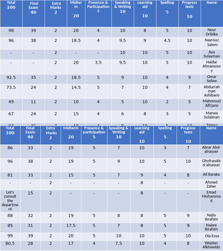 Student Exam Scores and Breakdown | PDF