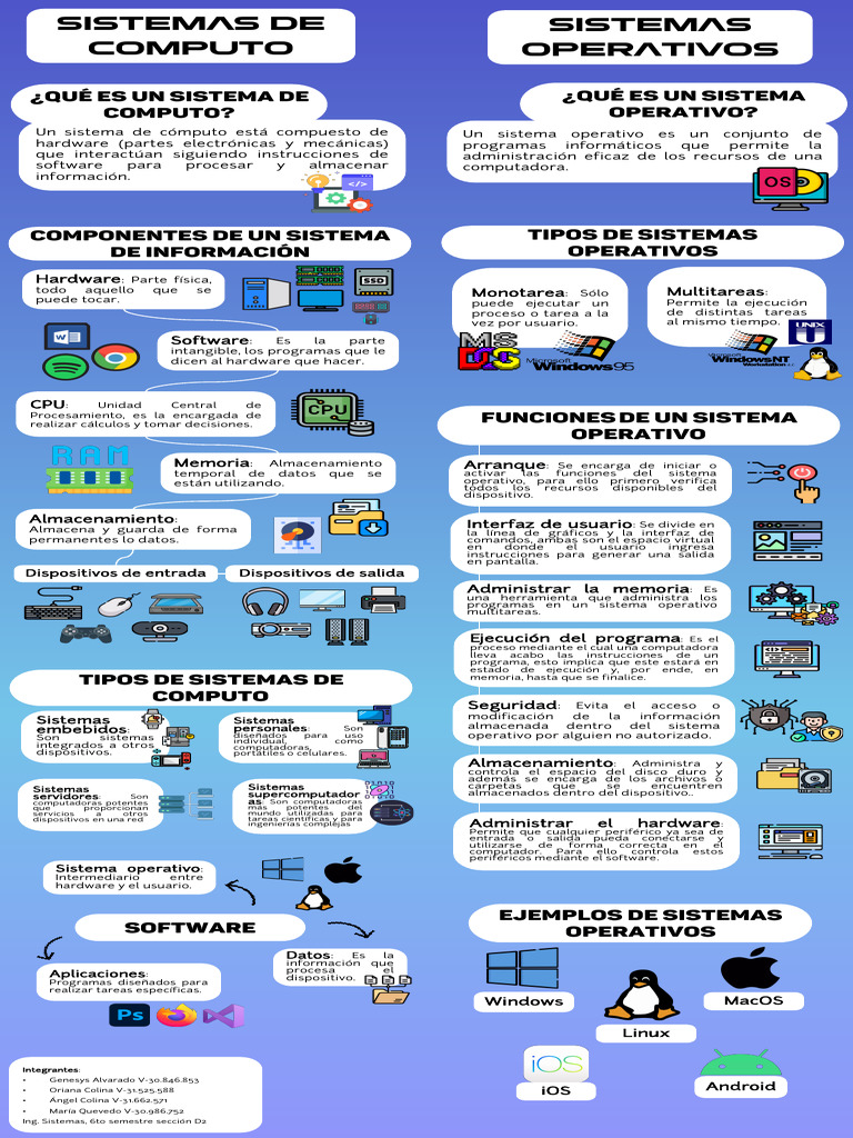 Infografía SO | PDF | Sistema operativo | Hardware de la computadora